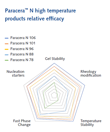 Paramelt Paracera N 88 Paracera N high temperature products relative efficacy