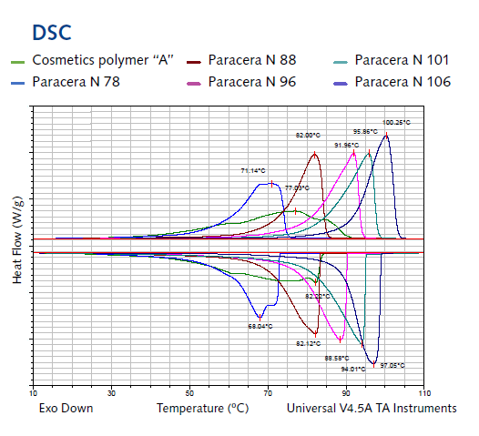 Paramelt Paracera N 96 DSC