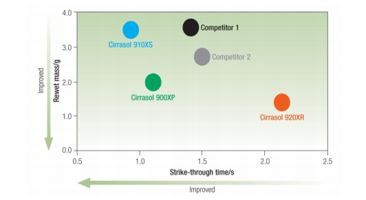 Croda Cirrasol 910XS Summary comparison of Cirrasol 900 series to competitive finishes
