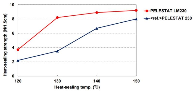 SANAM Corporation PELESTAT LM230 Temperature dependence on heat-sealing Strength