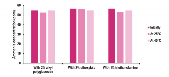 Ammonia neutralization effect of 3% ZINADOR™ 22L in different solutions of common formulation ingredients, tested initially and after 3 months at 25°C and 40°C