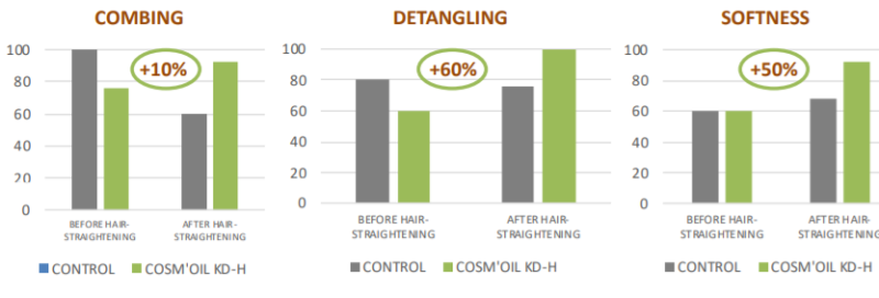 CosmAct COSM’OIL KD-H Performance Profile - 1