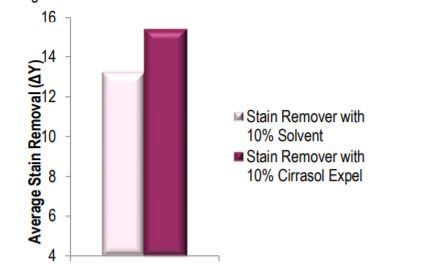 Average stain removal performance for a stain remover formulation, with addition of 10% solvent or 10% Cirrasol Expel