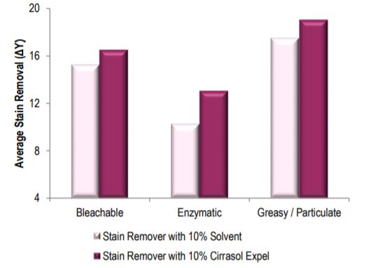 Average stain removal performance by stain type for a pre-treatment formulation including either 10% solvent or 10% Cirrasol Expel