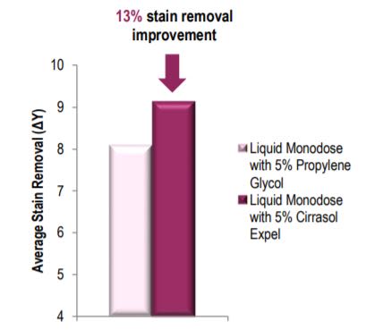 Average stain removal performance for a liquid monodose formulation, with additional 5% propylene glycol or with addition of 5% Cirrasol Expel.