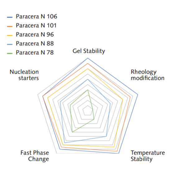 Paramelt Paracera N 101 Paracera N high temperature products relative efficacy