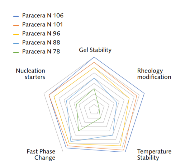 Paramelt Paracera N 106 Paracera N high temperature products relative efficacy
