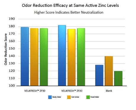 Itaconix Itaconix VELAFRESH ZP20 Efficacy Study - 3