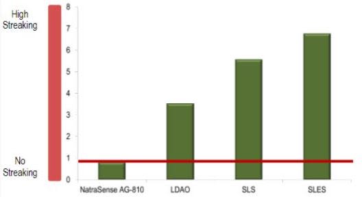 Panel study assessing streaking performance comparing NatraSense AG-810 with a range of commercial surfactants.