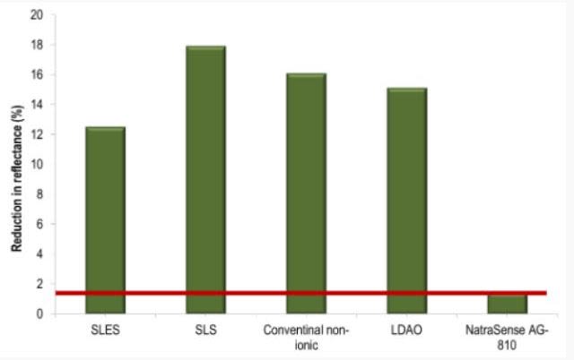 NatraSense - Residue of surfactants on black tiles at 60 degree reflectance