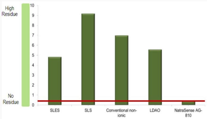 Panel Study to show the visible perception of residues of surfactants on black tiles