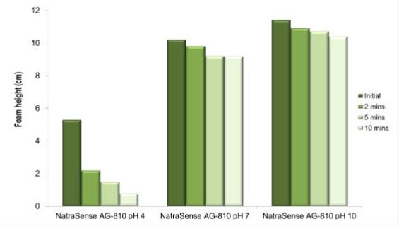  Ross Miles foaming data for NatraSense AG-810 at pH 4, pH 7 and pH 10