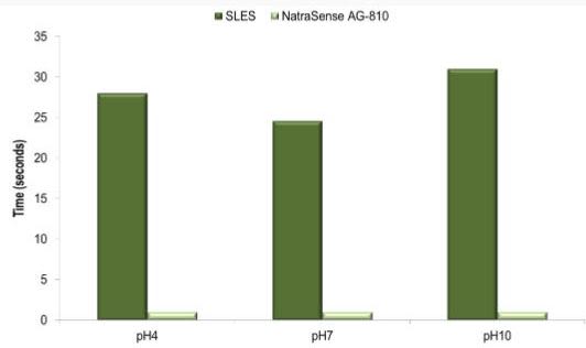 Draves wetting times for NatraSense AG-810 and SLES