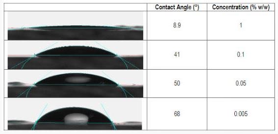 Contact angles at different concentrations of NatraSense AG-810