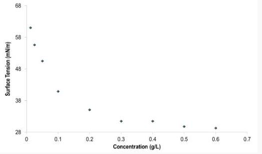 Surface tension vs concentration for NatraSense AG-810