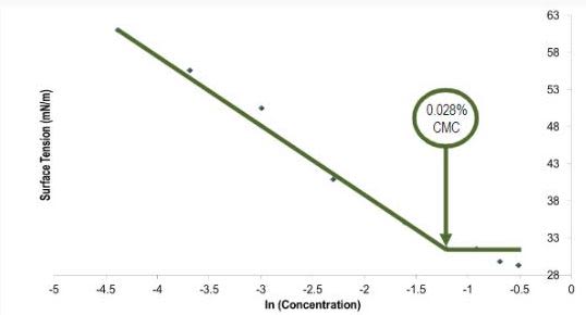 Surface tension vs LN (concentration) for NatraSense AG-810