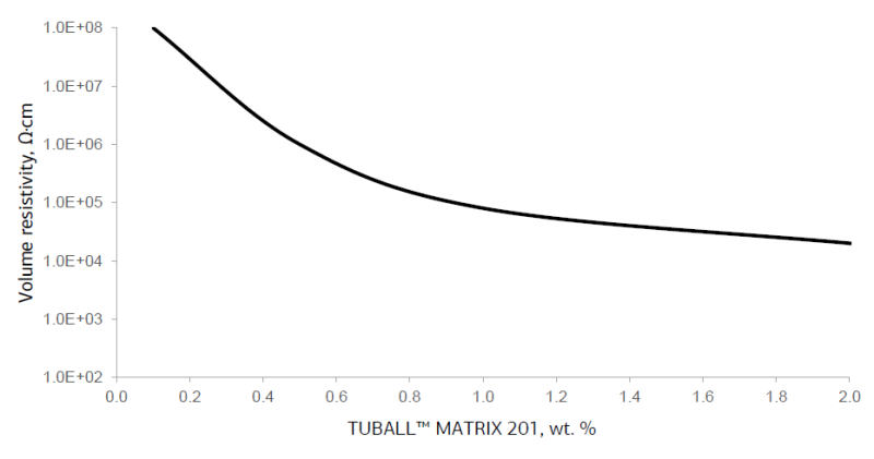 OCSiAl TUBALL MATRIX 201 Typical addition rate