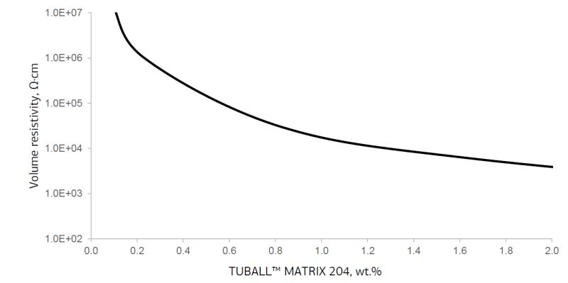 OCSiAl TUBALL MATRIX 204 Typical Chemical Properties
