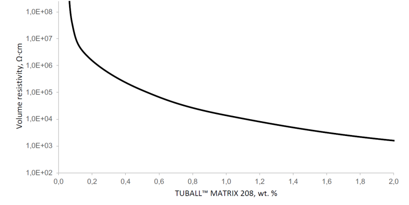 OCSiAl TUBALL MATRIX 208 Typical addition rate