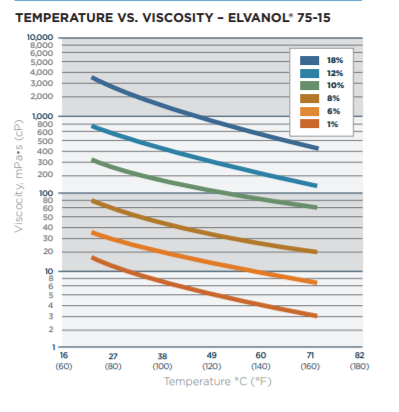 Kuraray ELVANOL 75-15 Temperature vs Viscosity