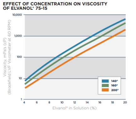 Kuraray ELVANOL 75-15 Effects of Concentration on Viscosity