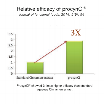 Akay Group procynCi Relative efficacy of procynCi
