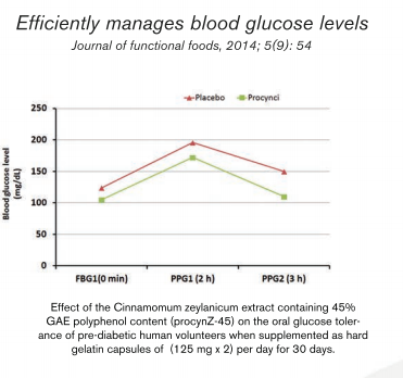 Akay Group procynCi Efficiently manages blood glucose levels