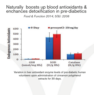 Akay Group procynCi Naturally boosts up blood antioxidants & enchances detoxification in ore-diabetics