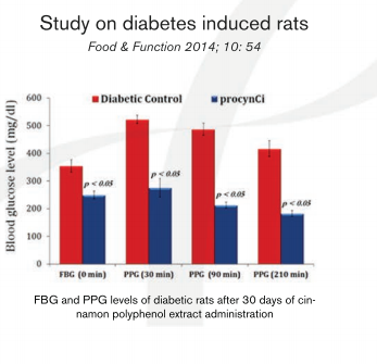 Akay Group procynCi Study on diabetes induced rats