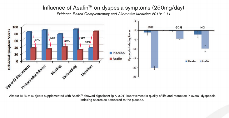 Akay Group Asafin Influence of Asafin on dyspesia symptoms (250mg/day)