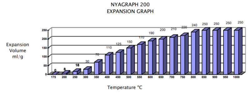 Nyacol NYAGRAPH 200 Expansion Graph