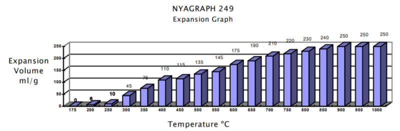 Nyacol NYAGRAPH 249 Expansion Graph