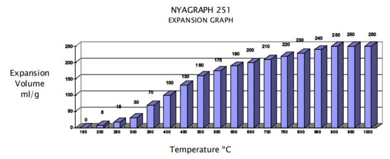 Nyacol NYAGRAPH 251 Expansion Graph