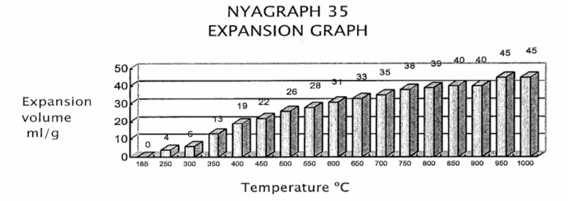 Nyacol NYAGRAPH 35 Expansion Graph