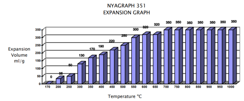 Nyacol NYAGRAPH 351 Expansion Graph