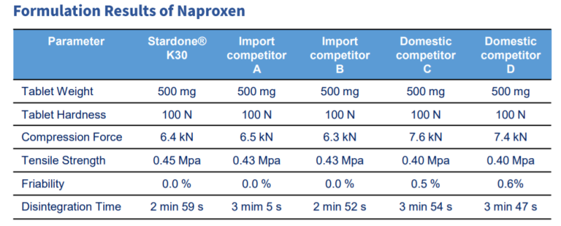 Chongqing Star-Tech Specialty Products Stardone K30 Formulation Result of Naproxen - 1