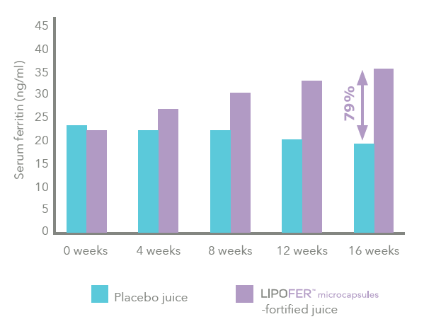Lipofoods LIPOFER microcapsules Iron status improvement in fortified juice vs placebo in women