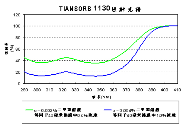 TIANSORB 1130 - Uv Transmittance Spectrum