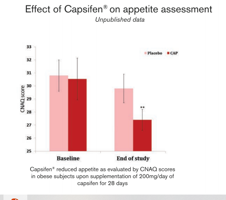 Capsifen® - Effect of Capsifen On Waist/Hip Ratio