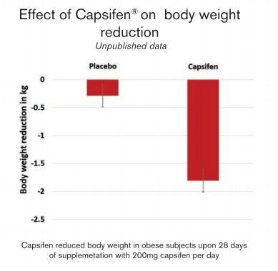 Capsifen® - Effect of Capsifen On Body Mass Index