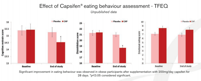 Capsifen® - Effect of Capsifen Eating Behaviour Assessment - Tfeq