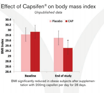 Capsifen® - Effect of Capsifen On Body Weight Reduction
