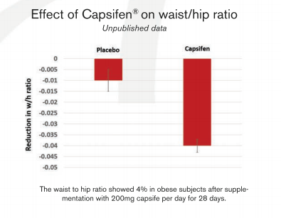 Capsifen® - Effect of Capsifen On Appetite Assessment