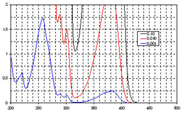 TIANCURE ITX - Absorption Spectrum (% in Acetonitrile)