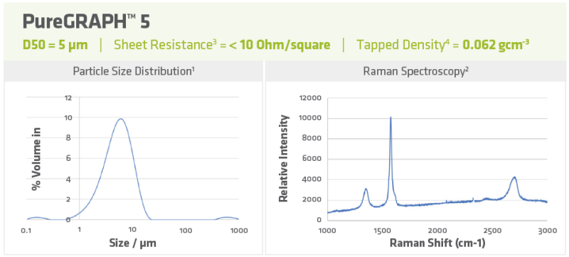 PureGRAPH™ 5 - Particle Size Distribution And Raman Spectroscopy
