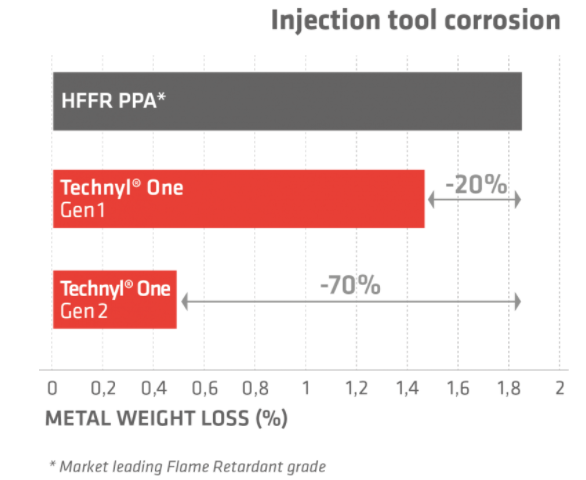 Technyl® G2 - Injection Tool Corrosion