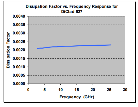 DiClad® 870880 Laminates - Dissipation Factor Vs. Frequency - 1
