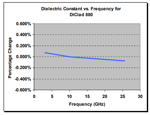 DiClad® 870880 Laminates - Dielectric Constant Vs. Frequency