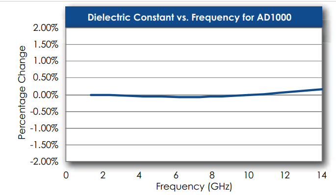 AD1000™ Laminates - Dielectric Constant Vs. Frequency