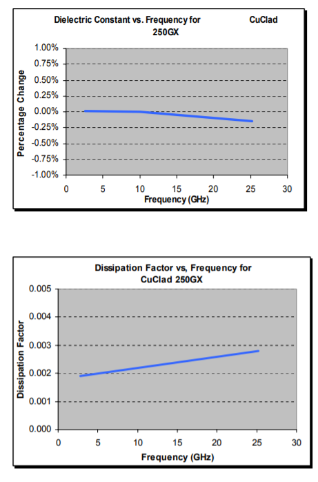 CuClad® 217 Laminates - Dielectric Constant Vs. Frequency
